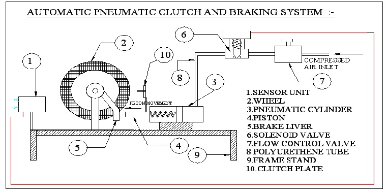 Automatic Pneumatic Clutch